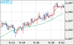 豪ドル/ＮＺドルチャート（AUD/NZD）4時間足