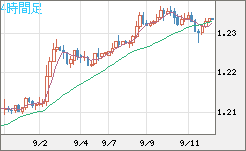 豪ドル/ＮＺドルチャート（AUD/NZD）4時間足