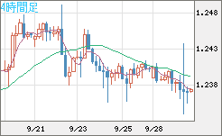 豪ドル/ＮＺドルチャート（AUD/NZD）4時間足