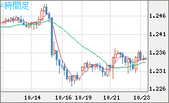 豪ドル/ＮＺドルチャート（AUD/NZD）4時間足