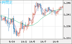豪ドル/ＮＺドルチャート（AUD/NZD）4時間足