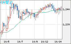 豪ドル/ＮＺドルチャート（AUD/NZD）4時間足