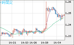 豪ドル/ＮＺドルチャート（AUD/NZD）4時間足