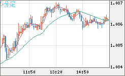 豪ドル/ＮＺドルチャート（AUD/NZD）5分足