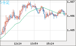豪ドル/ＮＺドルチャート（AUD/NZD）5分足
