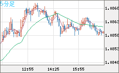 豪ドル/ＮＺドルチャート（AUD/NZD）5分足