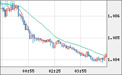 豪ドル/ＮＺドルチャート（AUD/NZD）5分足