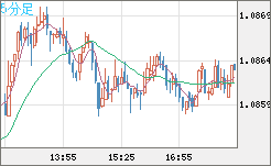 豪ドル/ＮＺドルチャート（AUD/NZD）5分足