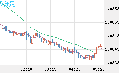 豪ドル/ＮＺドルチャート（AUD/NZD）5分足