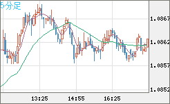 豪ドル/ＮＺドルチャート（AUD/NZD）5分足