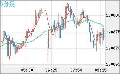 豪ドル/ＮＺドルチャート（AUD/NZD）5分足
