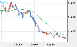 豪ドル/ＮＺドルチャート（AUD/NZD）5分足