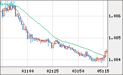豪ドル/ＮＺドルチャート（AUD/NZD）5分足