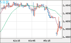 豪ドル/ＮＺドルチャート（AUD/NZD）5分足