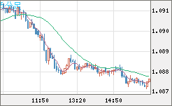 豪ドル/ＮＺドルチャート（AUD/NZD）5分足