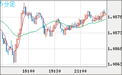 豪ドル/ＮＺドルチャート（AUD/NZD）5分足