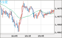 豪ドル/ＮＺドルチャート（AUD/NZD）5分足