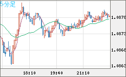 豪ドル/ＮＺドルチャート（AUD/NZD）5分足