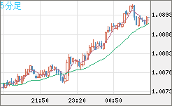 豪ドル/ＮＺドルチャート（AUD/NZD）5分足