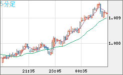 豪ドル/ＮＺドルチャート（AUD/NZD）5分足