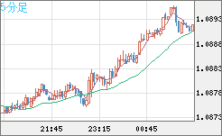 豪ドル/ＮＺドルチャート（AUD/NZD）5分足