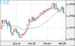豪ドル/ＮＺドルチャート（AUD/NZD）5分足