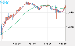 豪ドル/ＮＺドルチャート（AUD/NZD）5分足