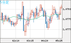 豪ドル/ＮＺドルチャート（AUD/NZD）5分足