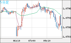 豪ドル/ＮＺドルチャート（AUD/NZD）5分足