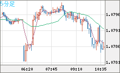 豪ドル/ＮＺドルチャート（AUD/NZD）5分足