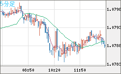 豪ドル/ＮＺドルチャート（AUD/NZD）5分足