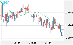 豪ドル/ＮＺドルチャート（AUD/NZD）5分足