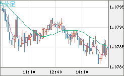 豪ドル/ＮＺドルチャート（AUD/NZD）5分足