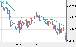 豪ドル/ＮＺドルチャート（AUD/NZD）5分足