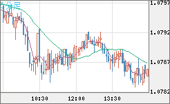 豪ドル/ＮＺドルチャート（AUD/NZD）5分足
