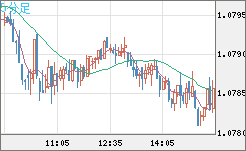 豪ドル/ＮＺドルチャート（AUD/NZD）5分足