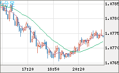 豪ドル/ＮＺドルチャート（AUD/NZD）5分足
