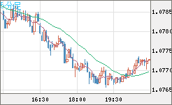 豪ドル/ＮＺドルチャート（AUD/NZD）5分足