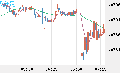豪ドル/ＮＺドルチャート（AUD/NZD）5分足