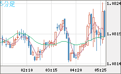 豪ドル/ＮＺドルチャート（AUD/NZD）5分足