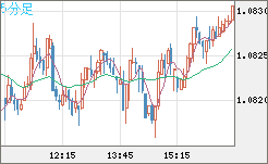豪ドル/ＮＺドルチャート（AUD/NZD）5分足