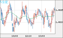 豪ドル/ＮＺドルチャート（AUD/NZD）5分足
