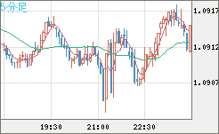 豪ドル/ＮＺドルチャート（AUD/NZD）5分足