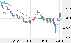 豪ドル/ＮＺドルチャート（AUD/NZD）5分足