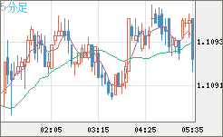 豪ドル/ＮＺドルチャート（AUD/NZD）5分足
