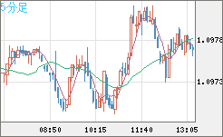 豪ドル/ＮＺドルチャート（AUD/NZD）5分足