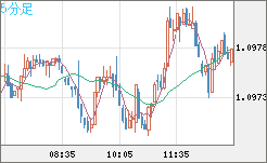 豪ドル/ＮＺドルチャート（AUD/NZD）5分足