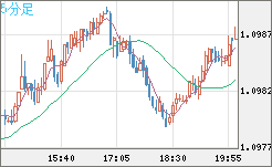 豪ドル/ＮＺドルチャート（AUD/NZD）5分足