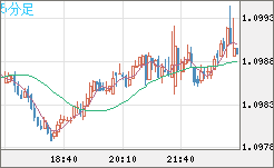 豪ドル/ＮＺドルチャート（AUD/NZD）5分足