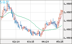 豪ドル/ＮＺドルチャート（AUD/NZD）5分足